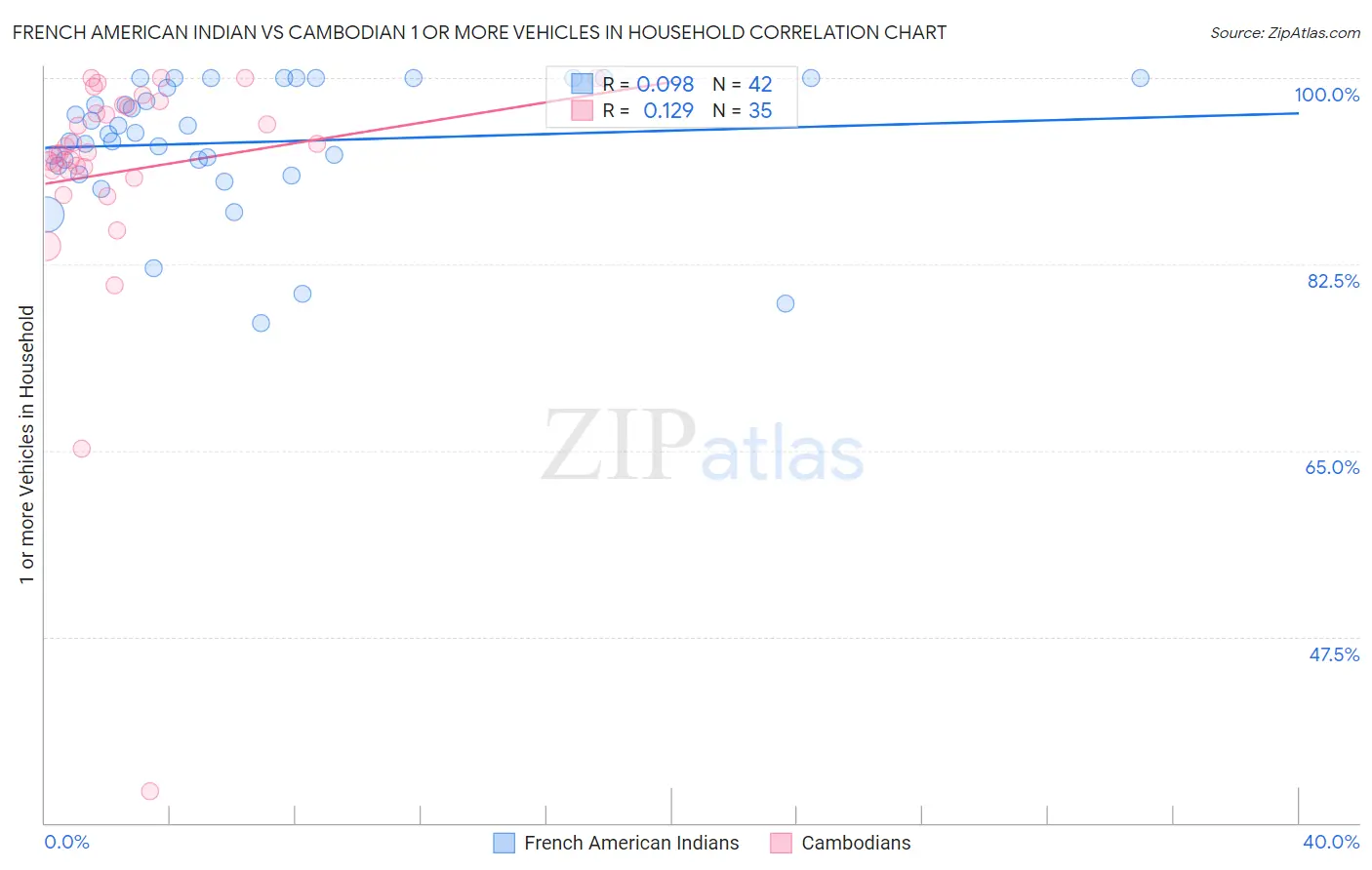French American Indian vs Cambodian 1 or more Vehicles in Household
