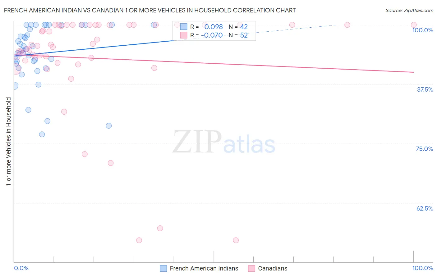 French American Indian vs Canadian 1 or more Vehicles in Household
