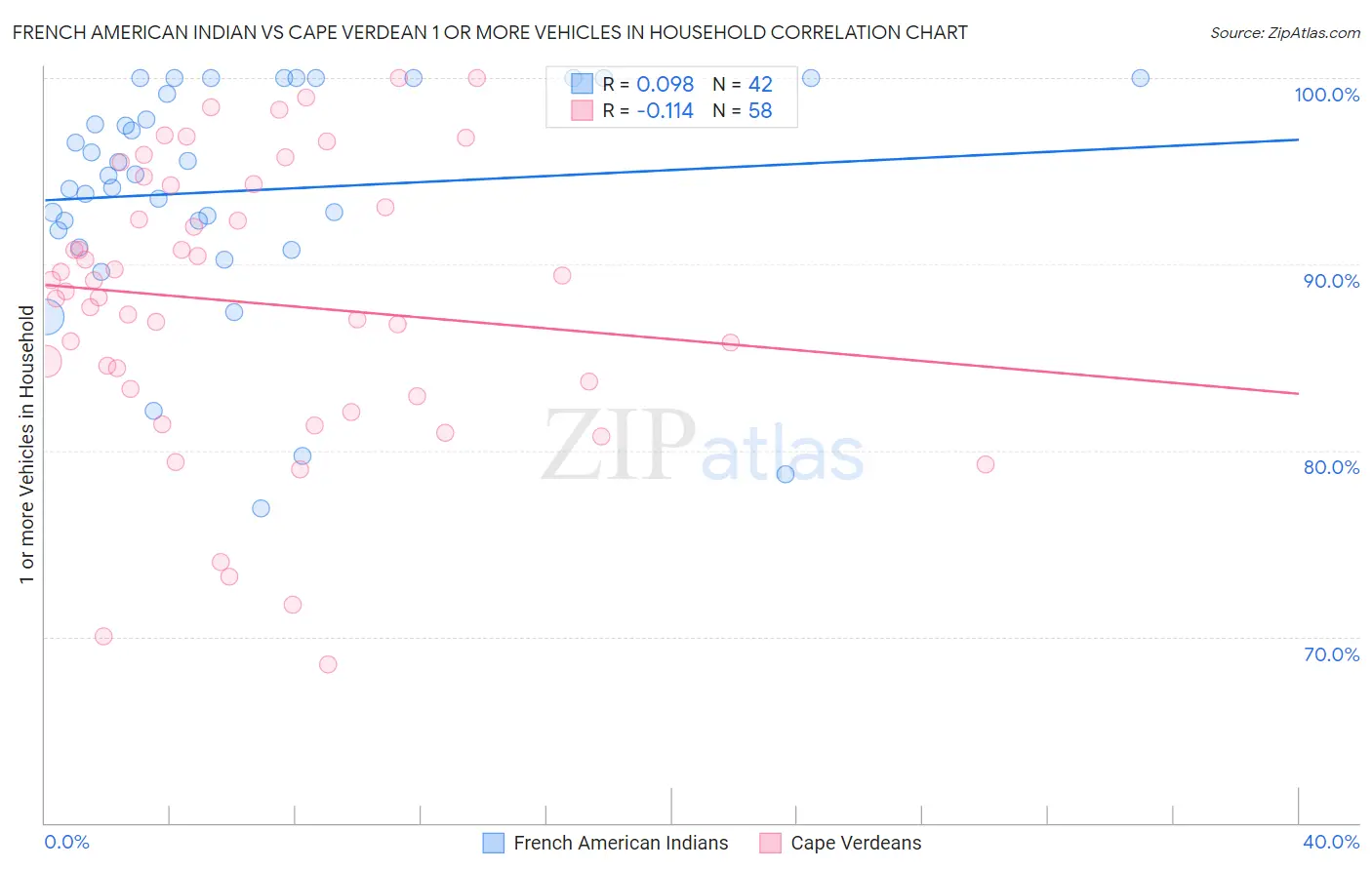 French American Indian vs Cape Verdean 1 or more Vehicles in Household