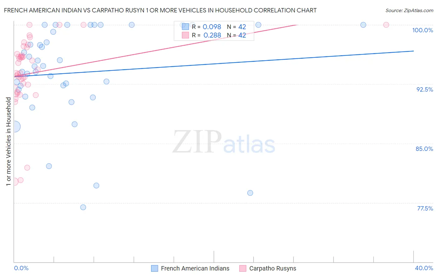French American Indian vs Carpatho Rusyn 1 or more Vehicles in Household