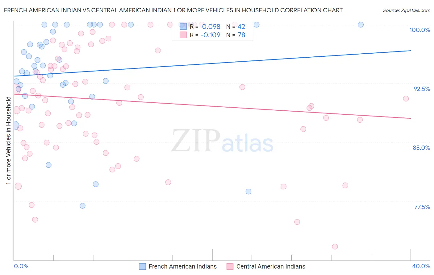 French American Indian vs Central American Indian 1 or more Vehicles in Household