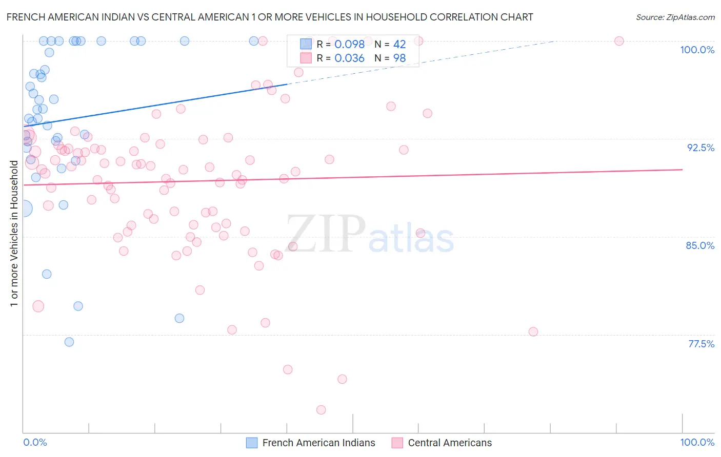 French American Indian vs Central American 1 or more Vehicles in Household