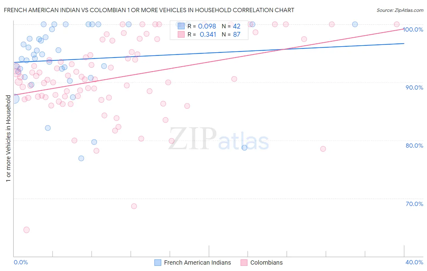 French American Indian vs Colombian 1 or more Vehicles in Household