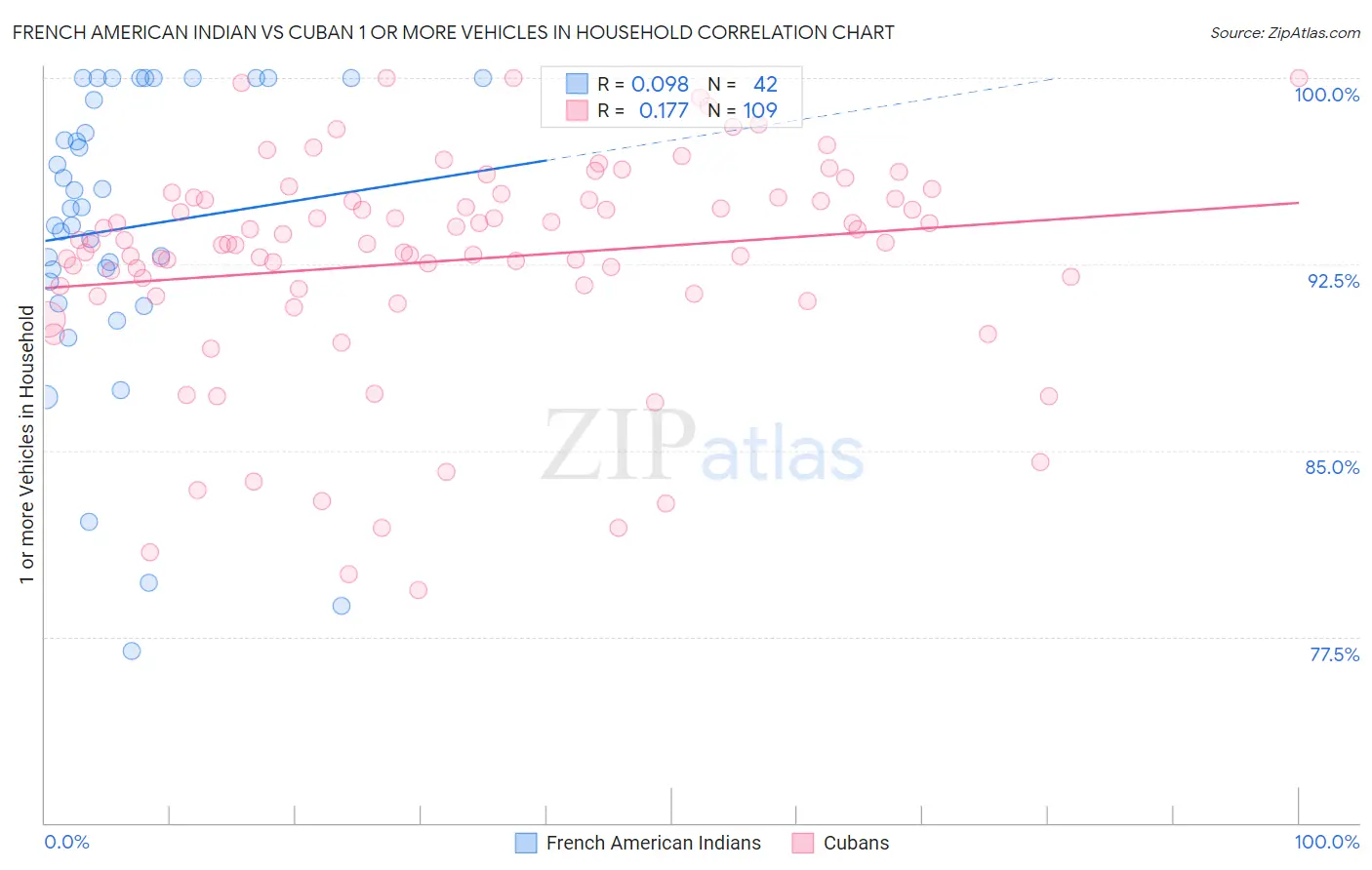 French American Indian vs Cuban 1 or more Vehicles in Household