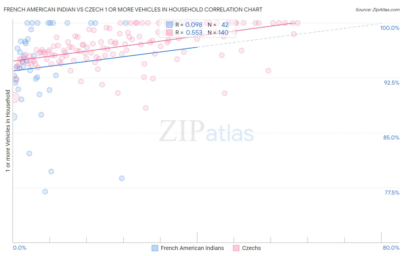 French American Indian vs Czech 1 or more Vehicles in Household