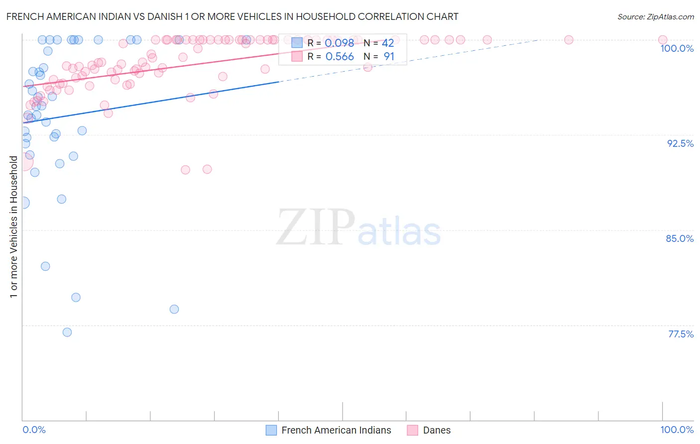 French American Indian vs Danish 1 or more Vehicles in Household