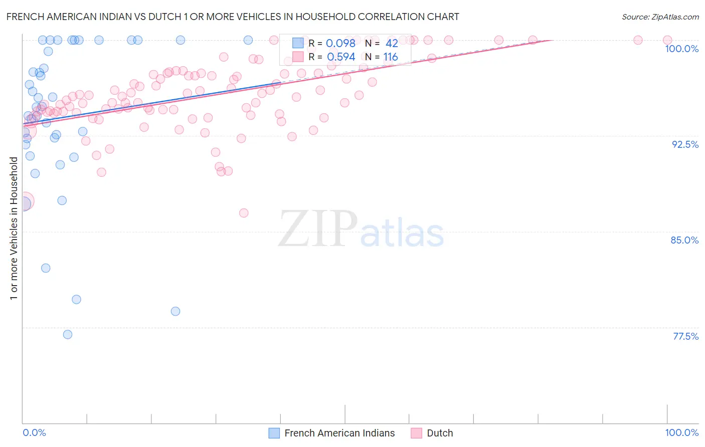 French American Indian vs Dutch 1 or more Vehicles in Household