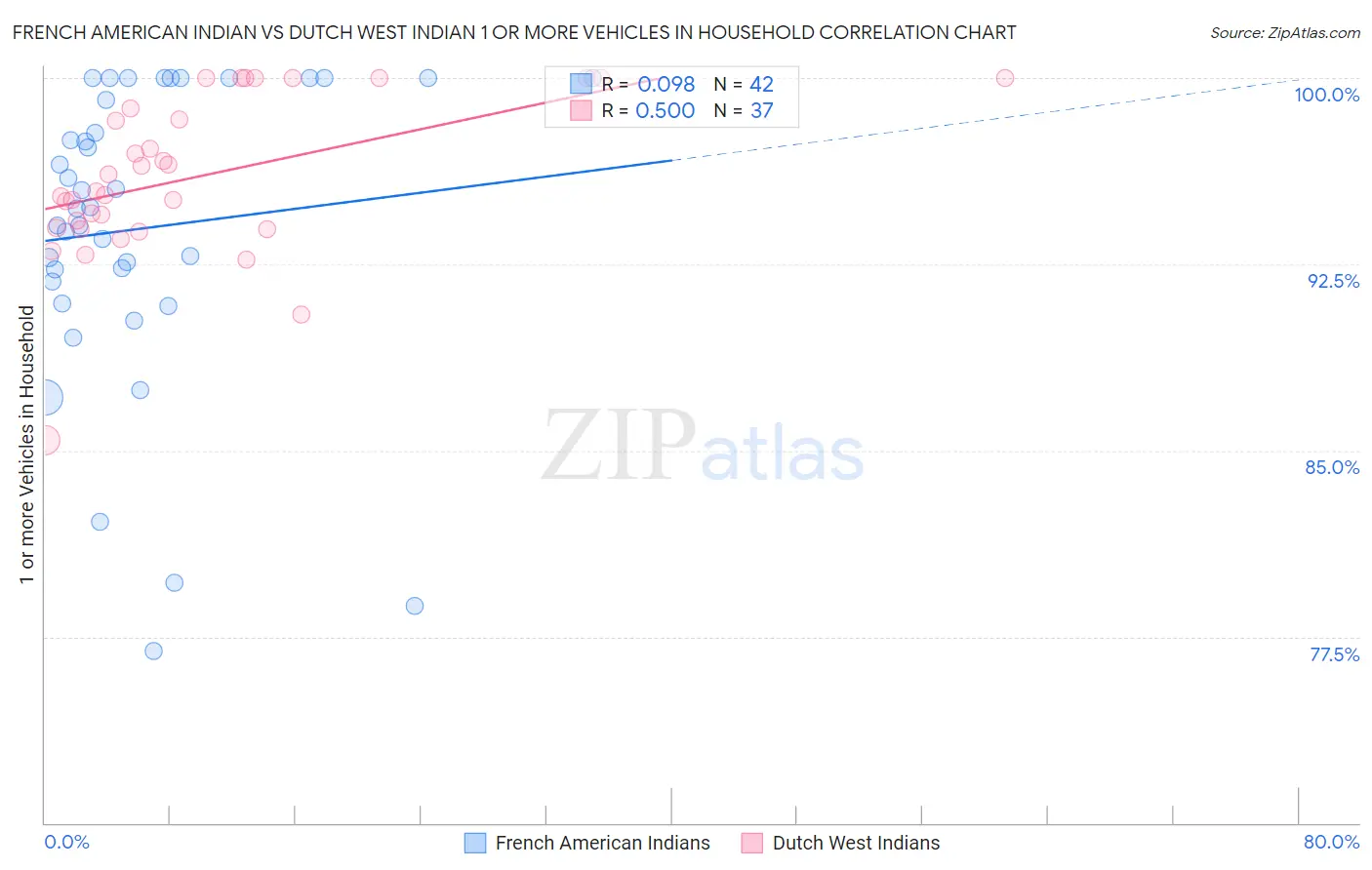 French American Indian vs Dutch West Indian 1 or more Vehicles in Household
