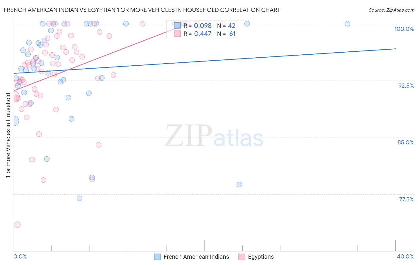 French American Indian vs Egyptian 1 or more Vehicles in Household