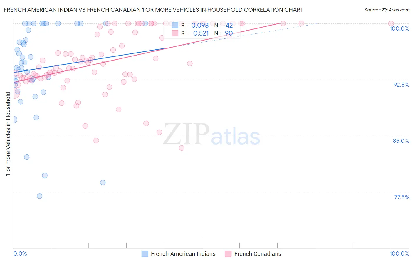 French American Indian vs French Canadian 1 or more Vehicles in Household