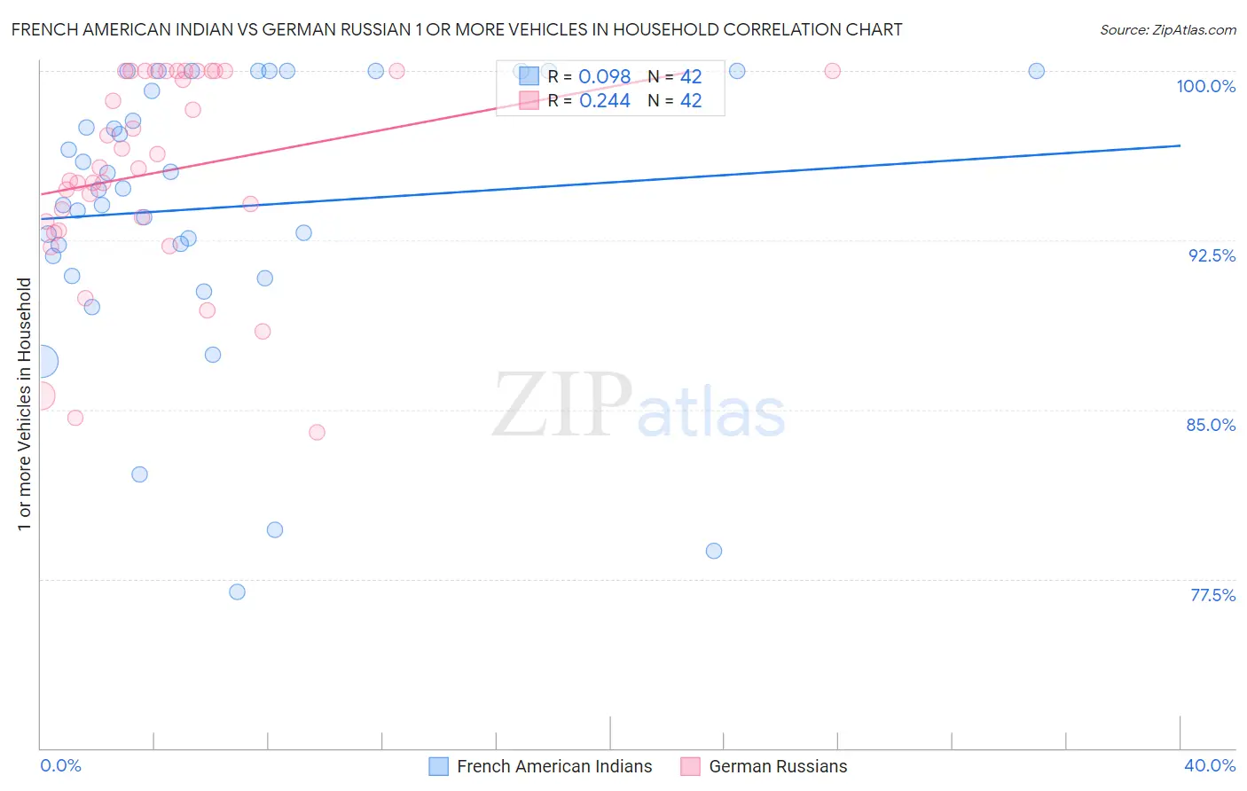 French American Indian vs German Russian 1 or more Vehicles in Household