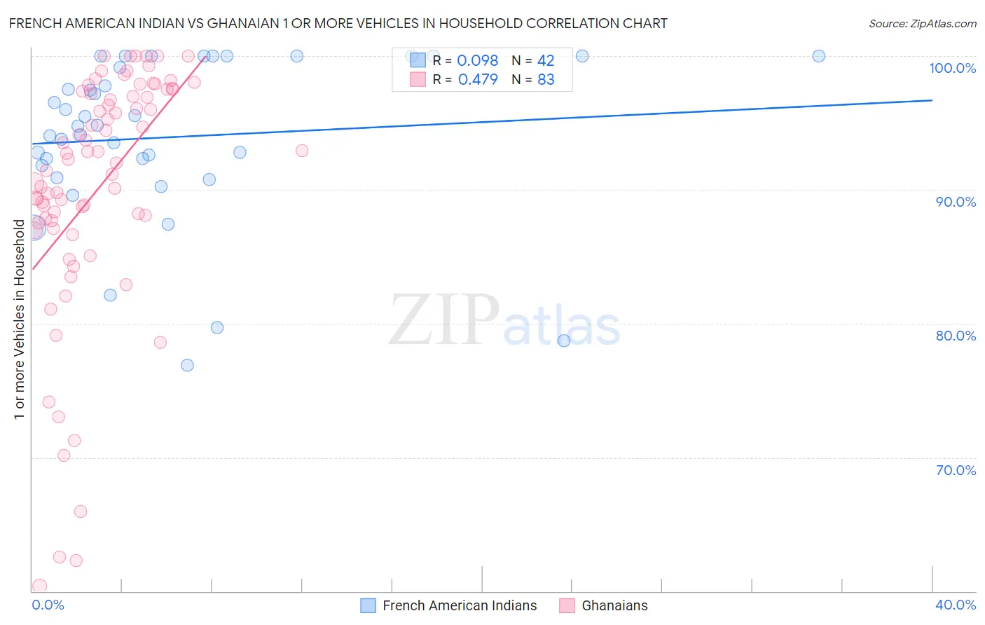 French American Indian vs Ghanaian 1 or more Vehicles in Household