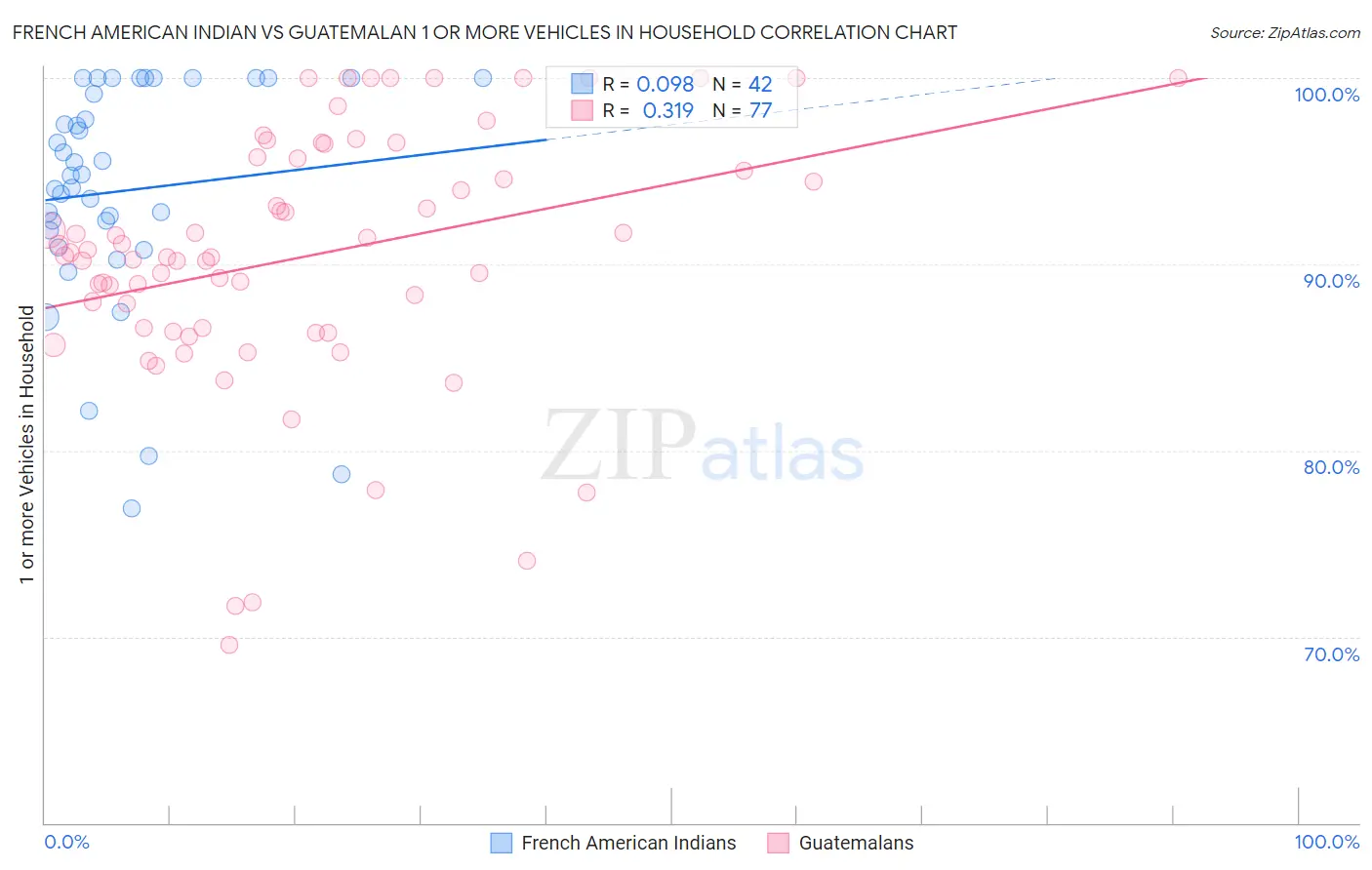 French American Indian vs Guatemalan 1 or more Vehicles in Household