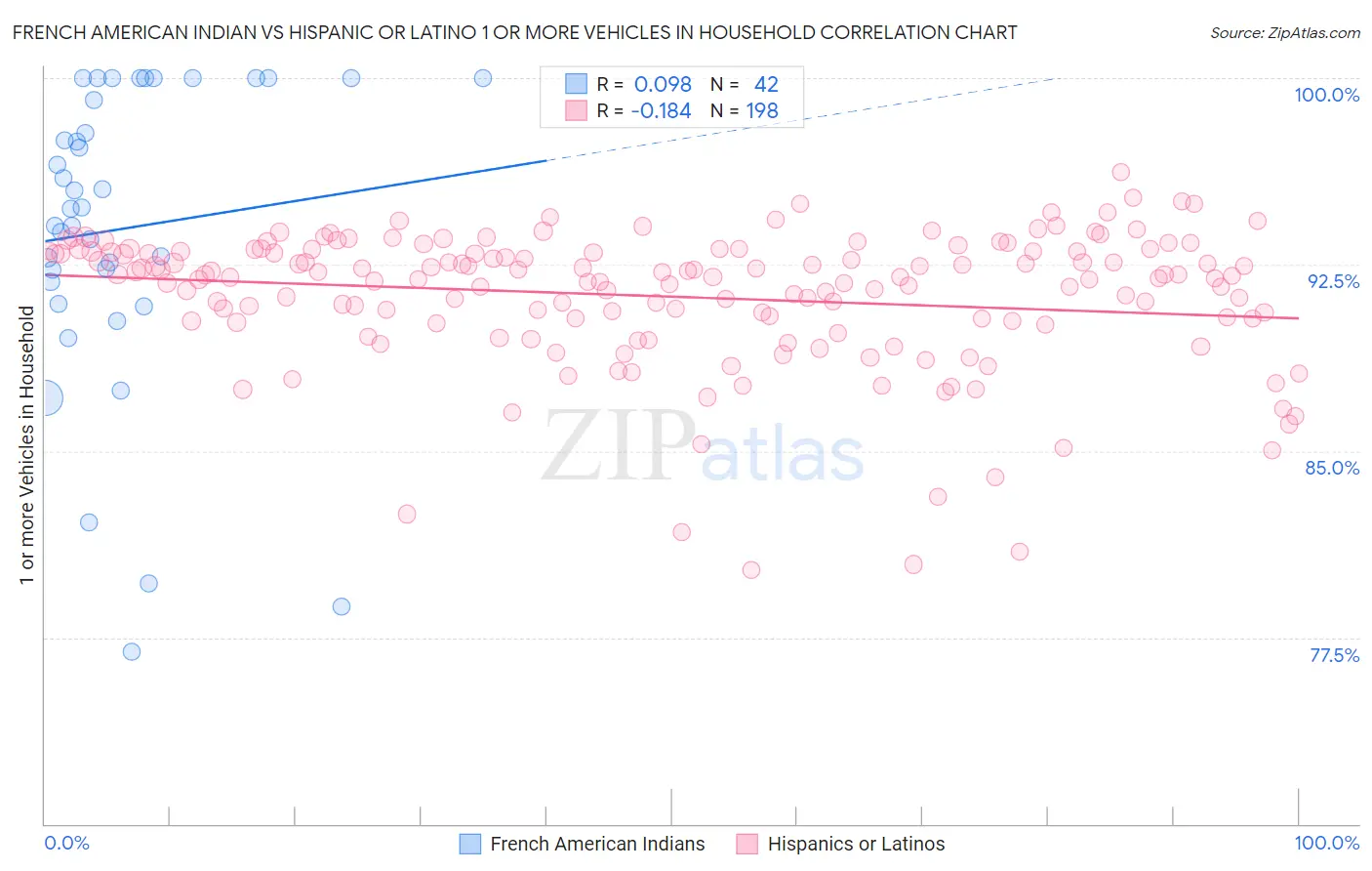 French American Indian vs Hispanic or Latino 1 or more Vehicles in Household