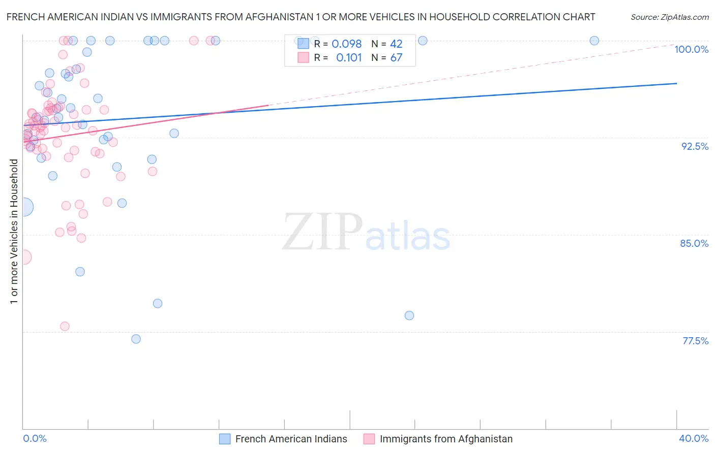 French American Indian vs Immigrants from Afghanistan 1 or more Vehicles in Household