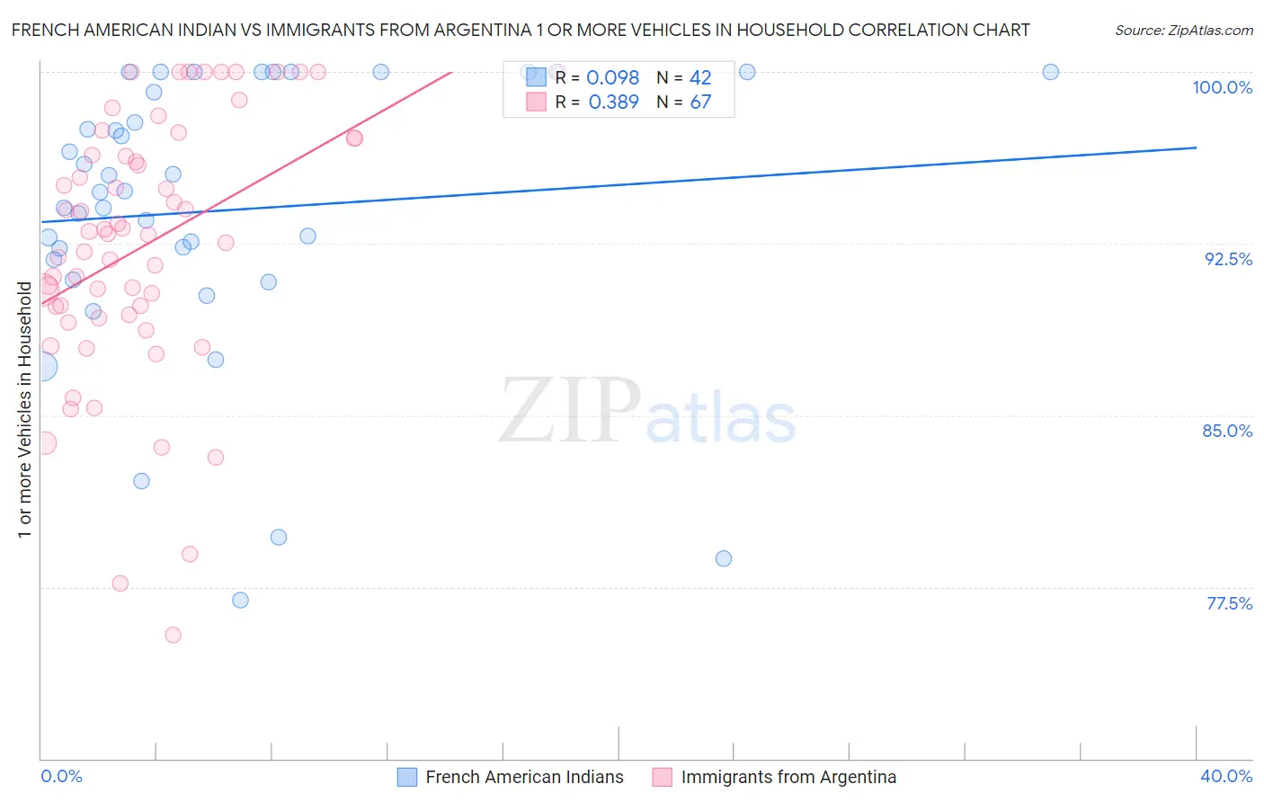 French American Indian vs Immigrants from Argentina 1 or more Vehicles in Household