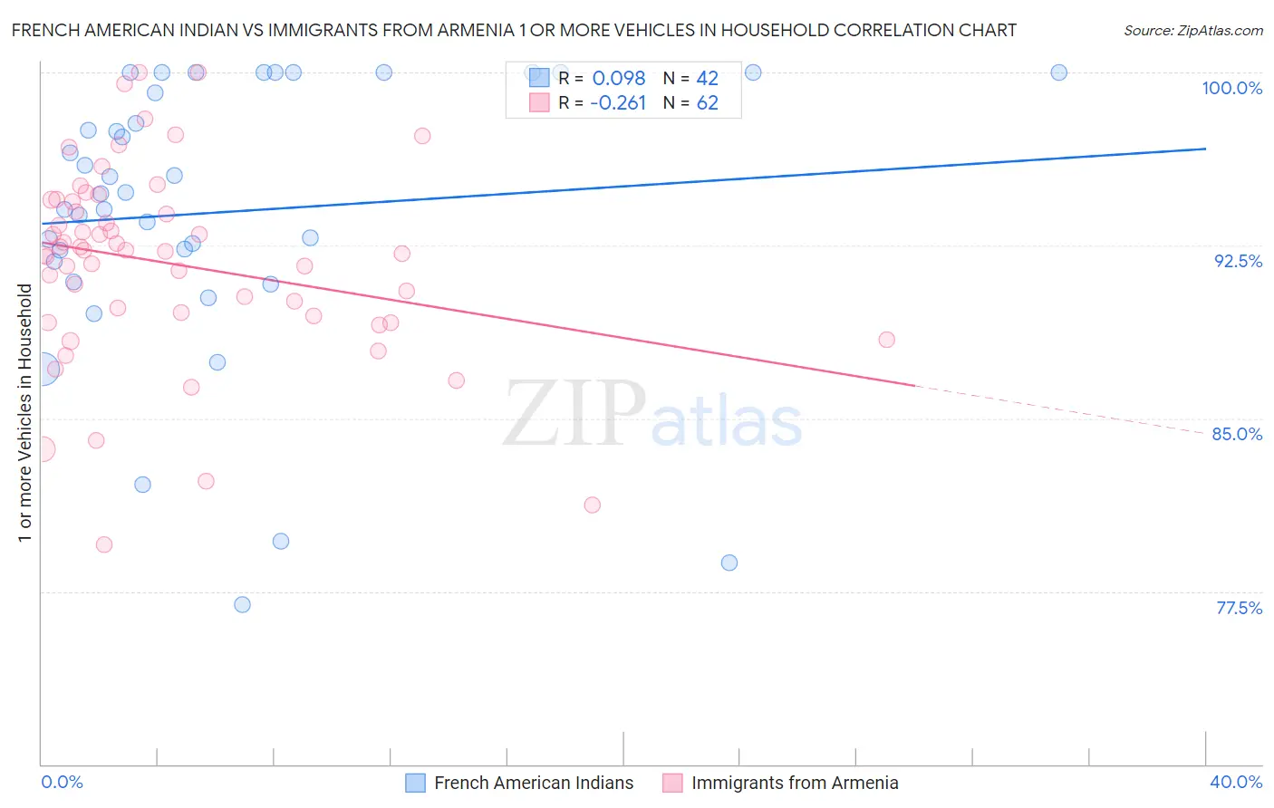 French American Indian vs Immigrants from Armenia 1 or more Vehicles in Household