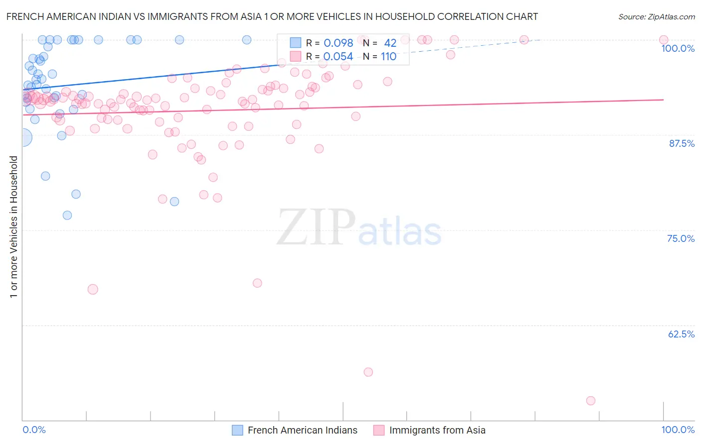 French American Indian vs Immigrants from Asia 1 or more Vehicles in Household