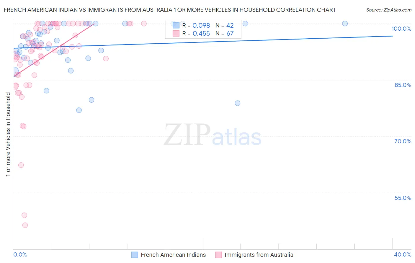 French American Indian vs Immigrants from Australia 1 or more Vehicles in Household