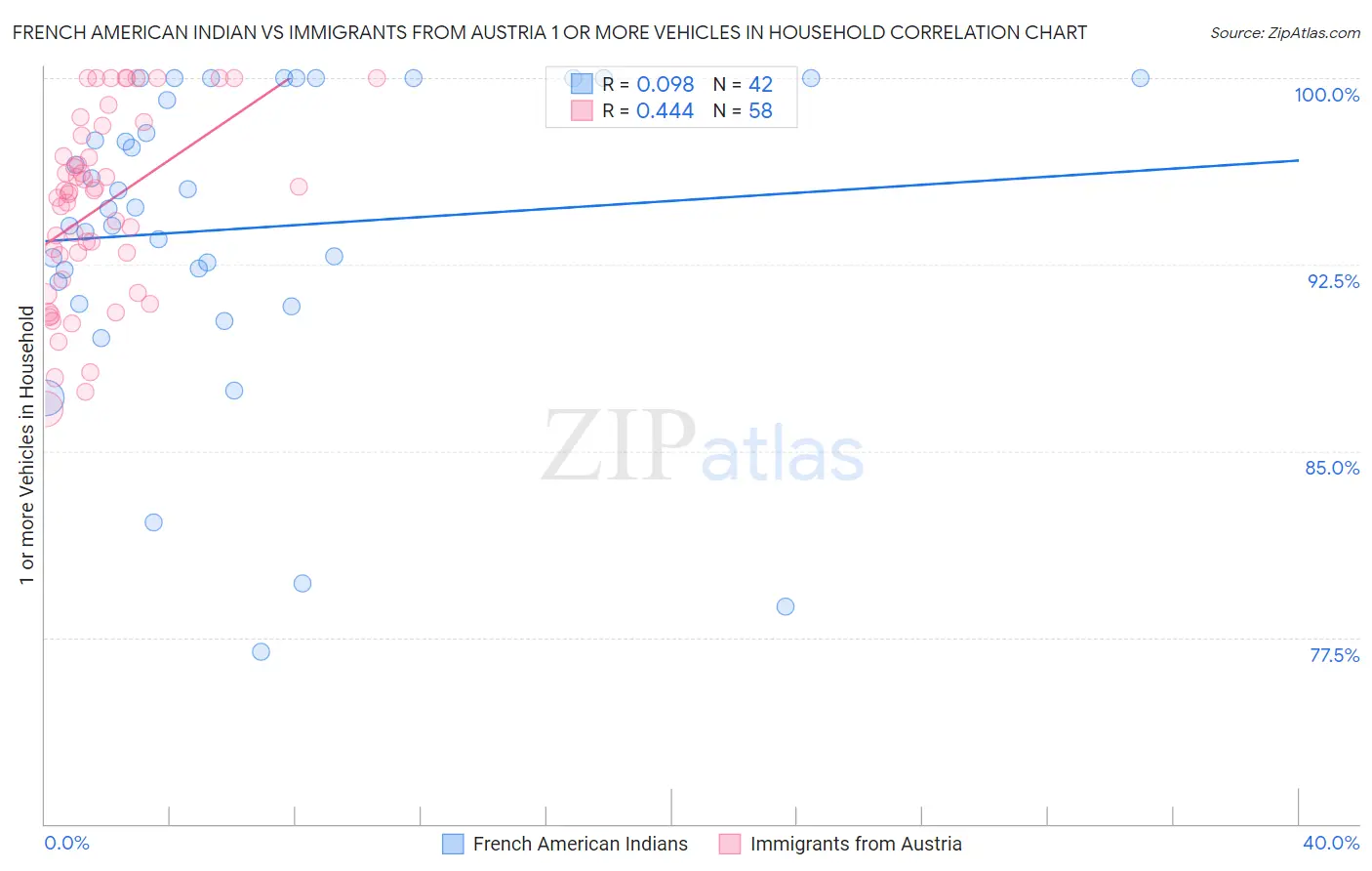 French American Indian vs Immigrants from Austria 1 or more Vehicles in Household