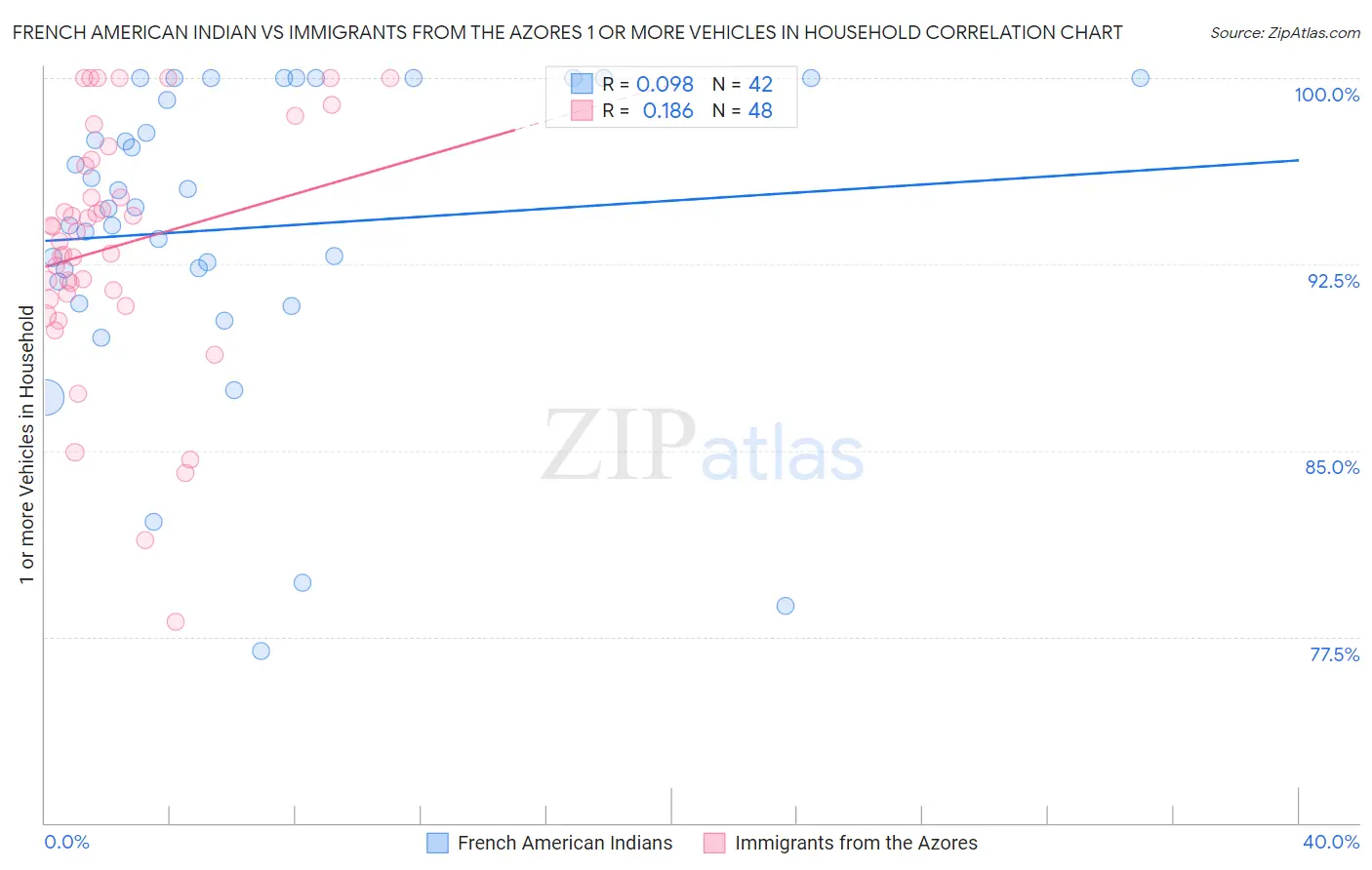 French American Indian vs Immigrants from the Azores 1 or more Vehicles in Household