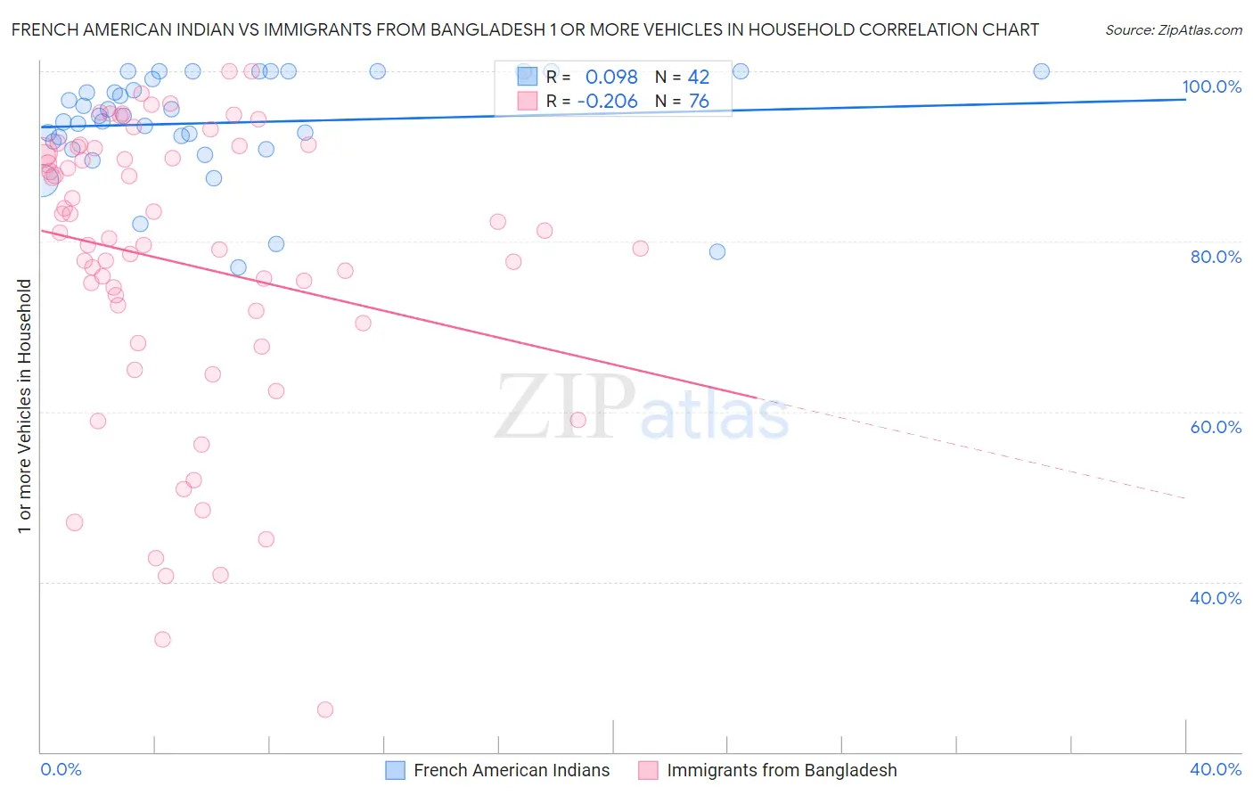 French American Indian vs Immigrants from Bangladesh 1 or more Vehicles in Household