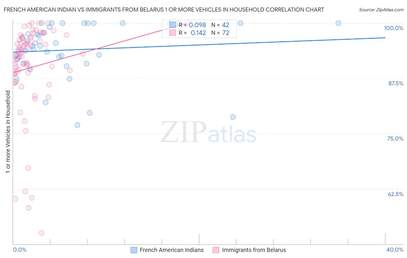 French American Indian vs Immigrants from Belarus 1 or more Vehicles in Household