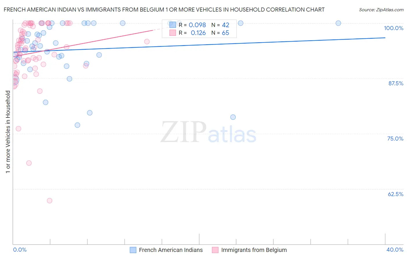 French American Indian vs Immigrants from Belgium 1 or more Vehicles in Household
