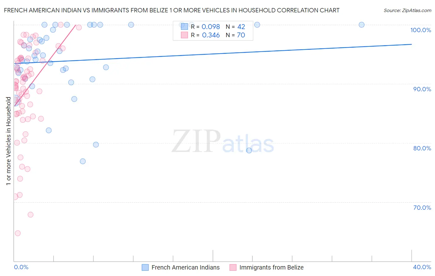 French American Indian vs Immigrants from Belize 1 or more Vehicles in Household