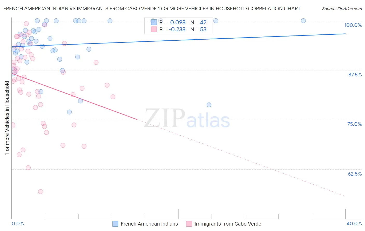 French American Indian vs Immigrants from Cabo Verde 1 or more Vehicles in Household