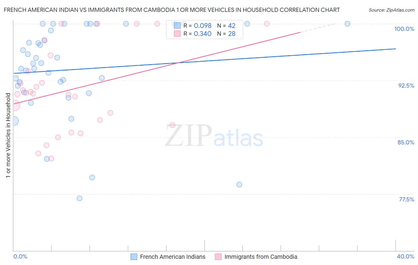 French American Indian vs Immigrants from Cambodia 1 or more Vehicles in Household
