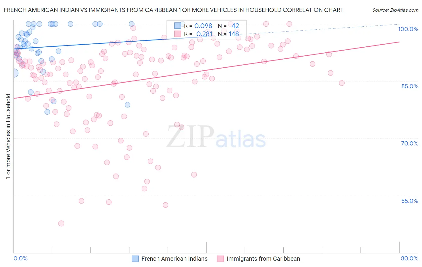French American Indian vs Immigrants from Caribbean 1 or more Vehicles in Household