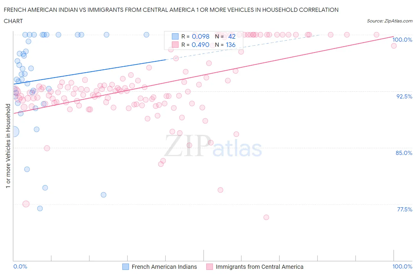 French American Indian vs Immigrants from Central America 1 or more Vehicles in Household