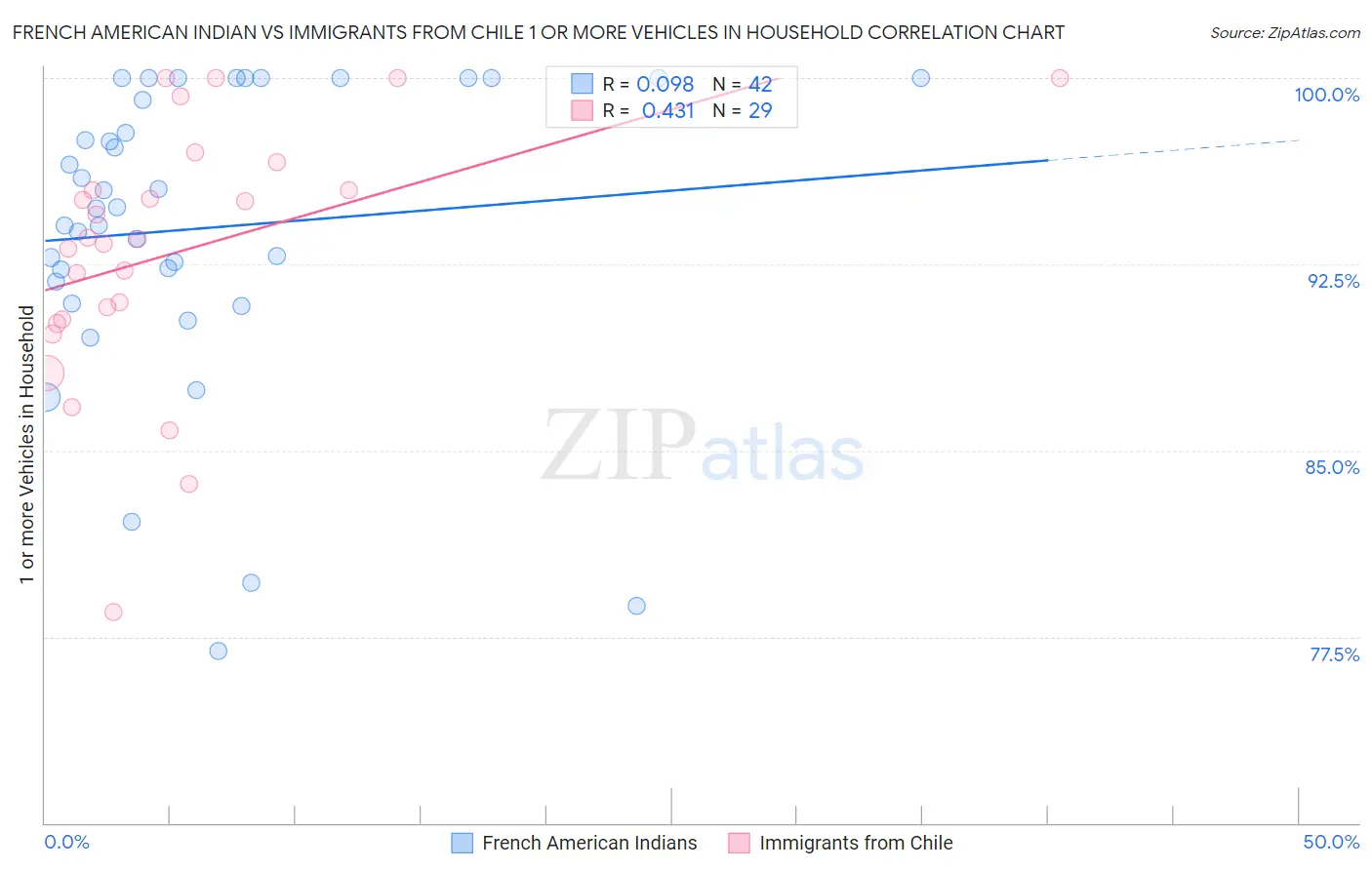French American Indian vs Immigrants from Chile 1 or more Vehicles in Household