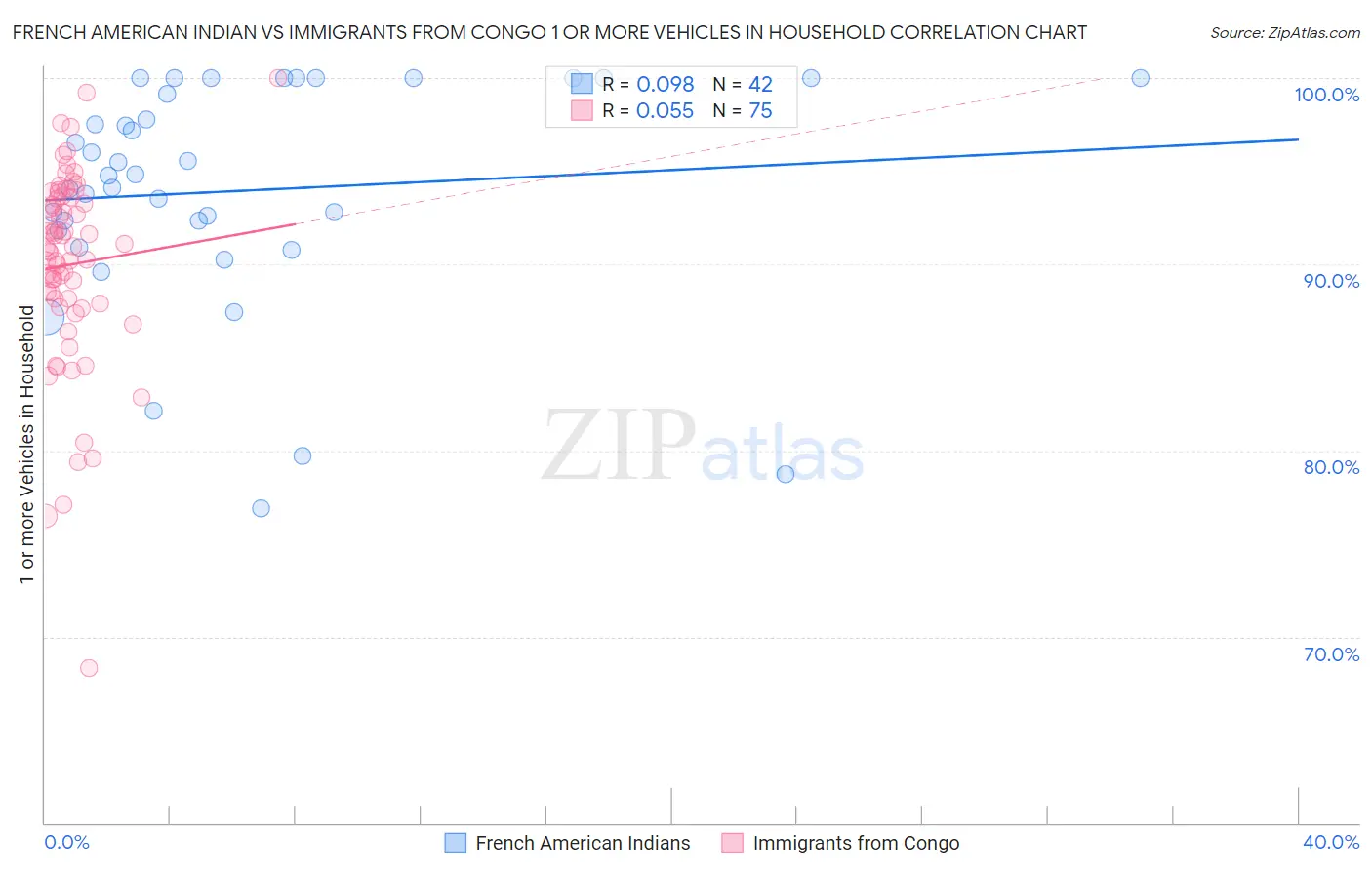 French American Indian vs Immigrants from Congo 1 or more Vehicles in Household