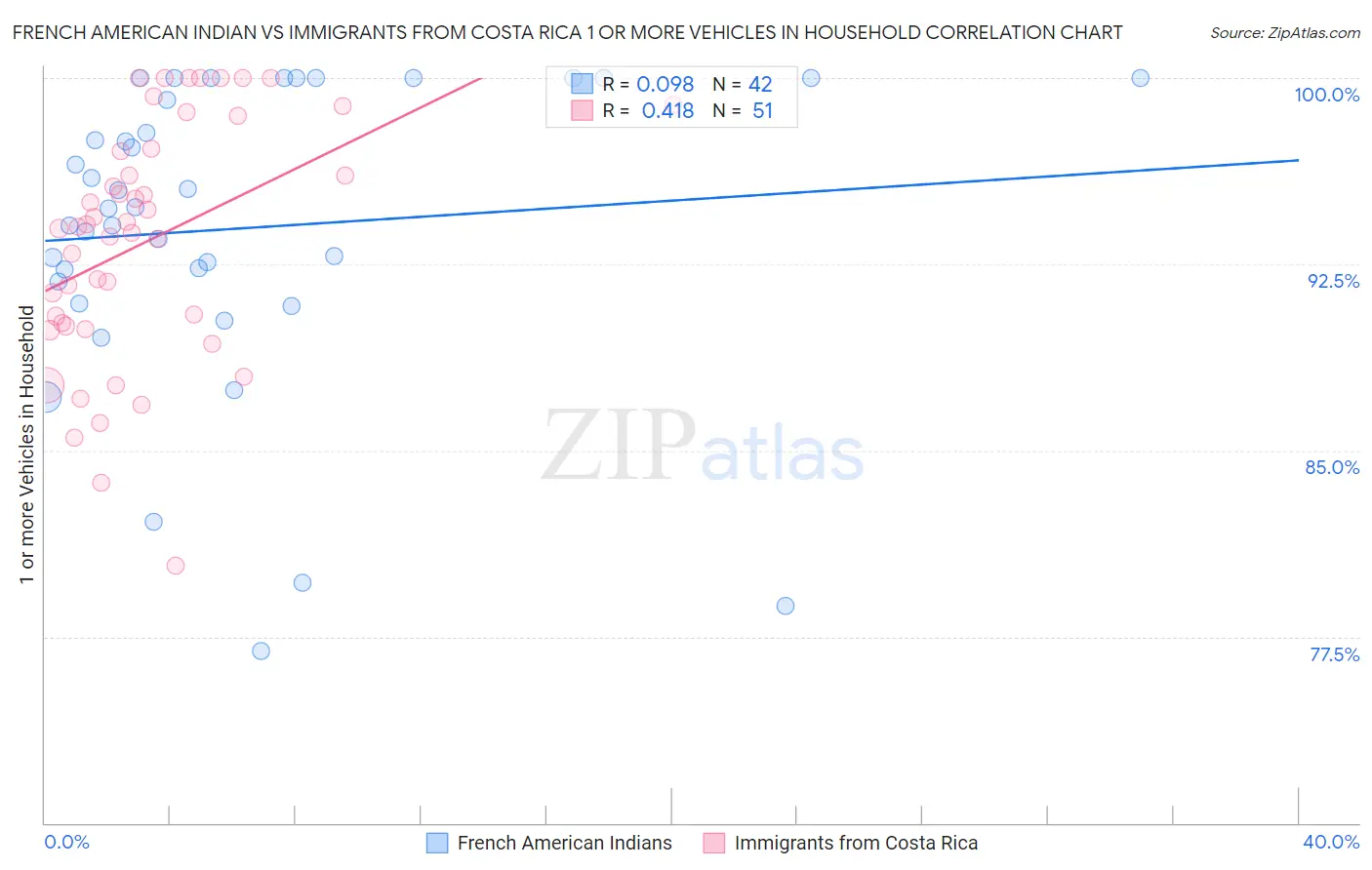 French American Indian vs Immigrants from Costa Rica 1 or more Vehicles in Household