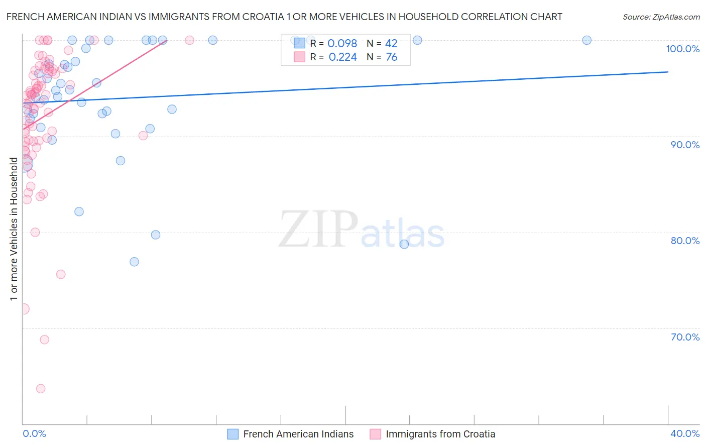 French American Indian vs Immigrants from Croatia 1 or more Vehicles in Household