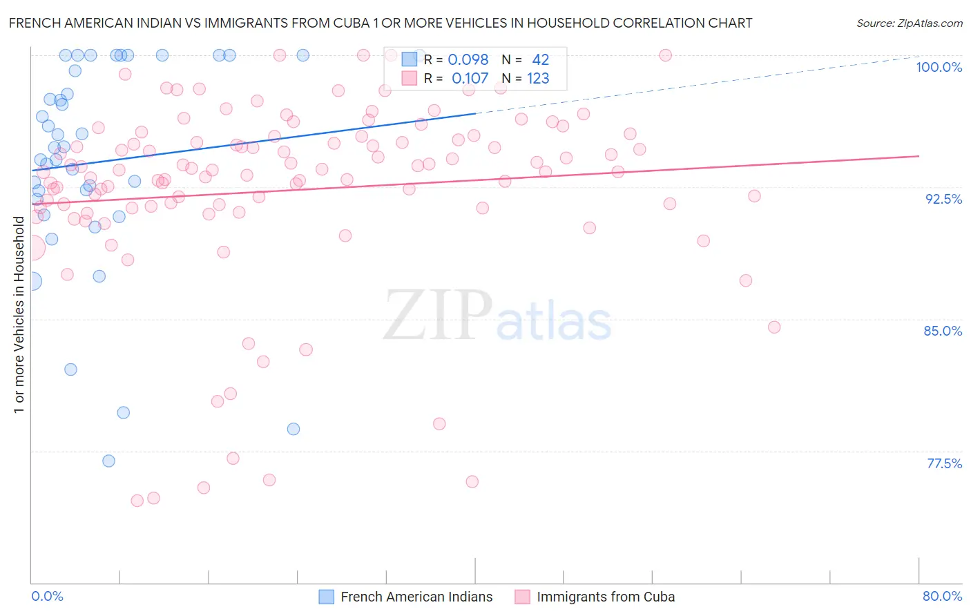 French American Indian vs Immigrants from Cuba 1 or more Vehicles in Household