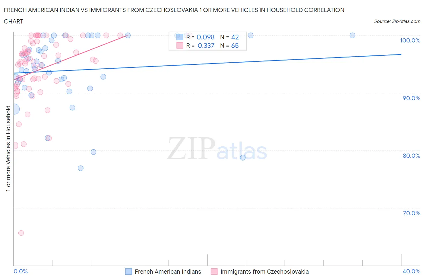 French American Indian vs Immigrants from Czechoslovakia 1 or more Vehicles in Household