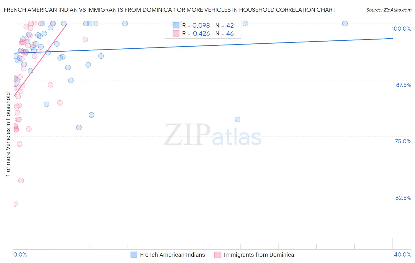 French American Indian vs Immigrants from Dominica 1 or more Vehicles in Household