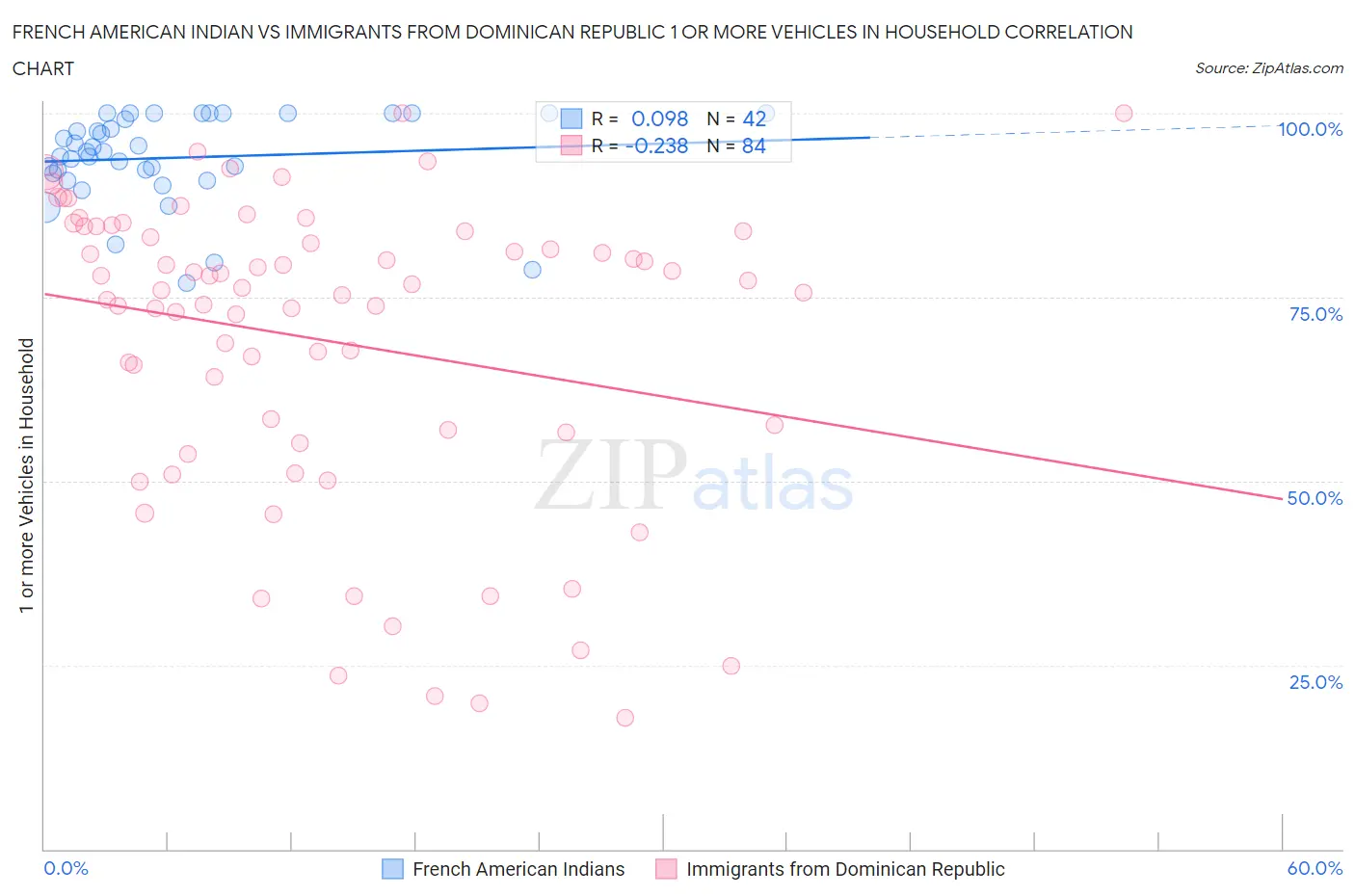 French American Indian vs Immigrants from Dominican Republic 1 or more Vehicles in Household