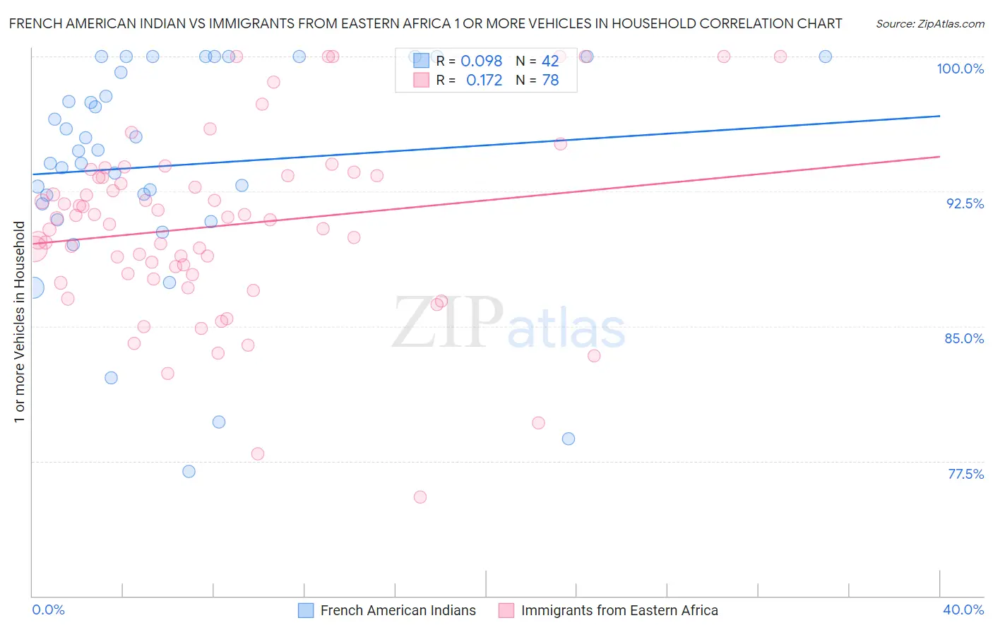 French American Indian vs Immigrants from Eastern Africa 1 or more Vehicles in Household