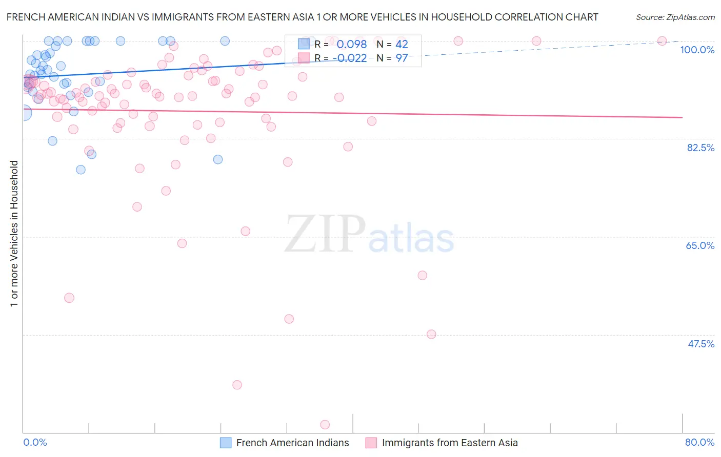 French American Indian vs Immigrants from Eastern Asia 1 or more Vehicles in Household