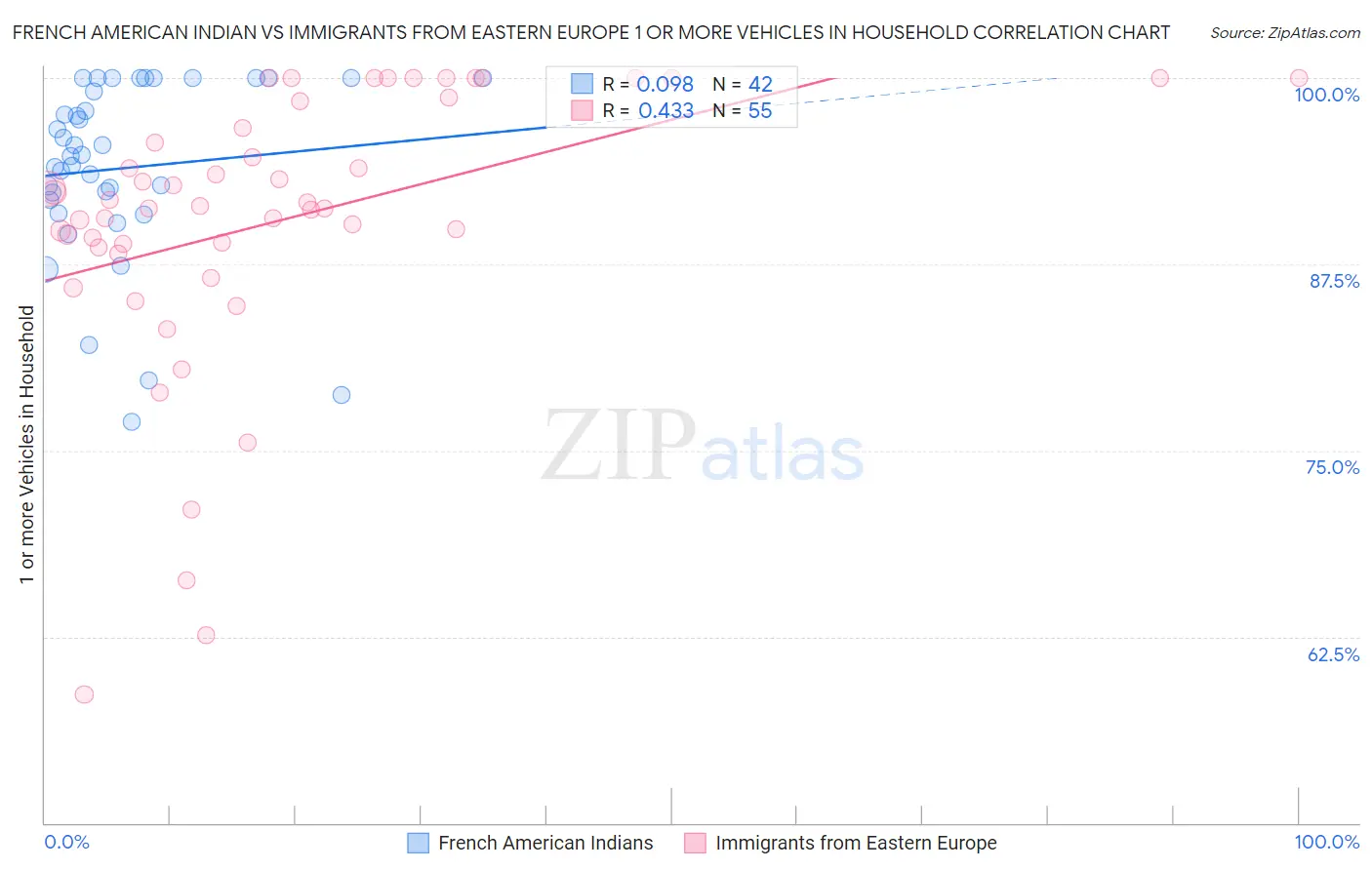 French American Indian vs Immigrants from Eastern Europe 1 or more Vehicles in Household