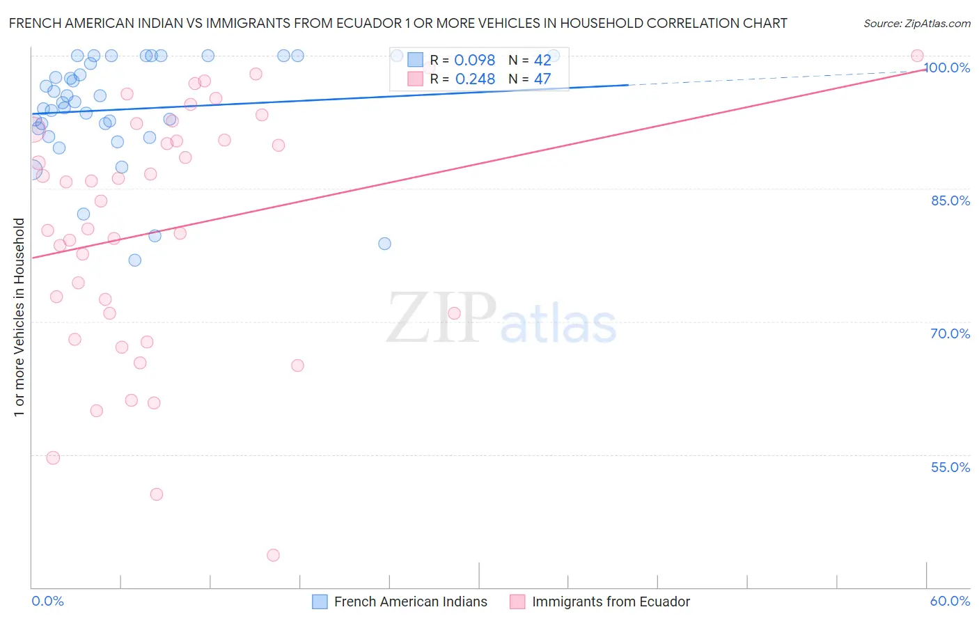 French American Indian vs Immigrants from Ecuador 1 or more Vehicles in Household