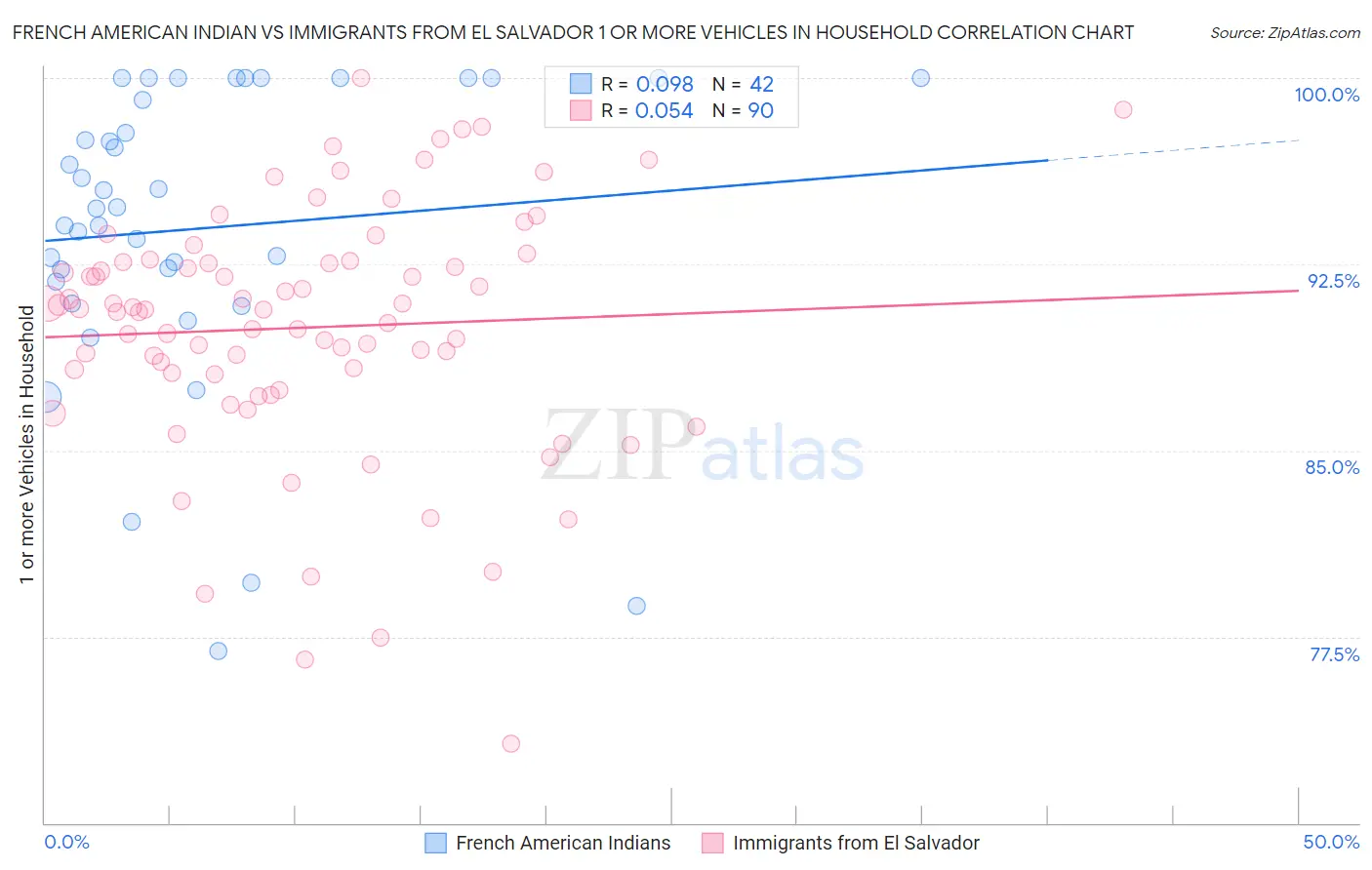 French American Indian vs Immigrants from El Salvador 1 or more Vehicles in Household