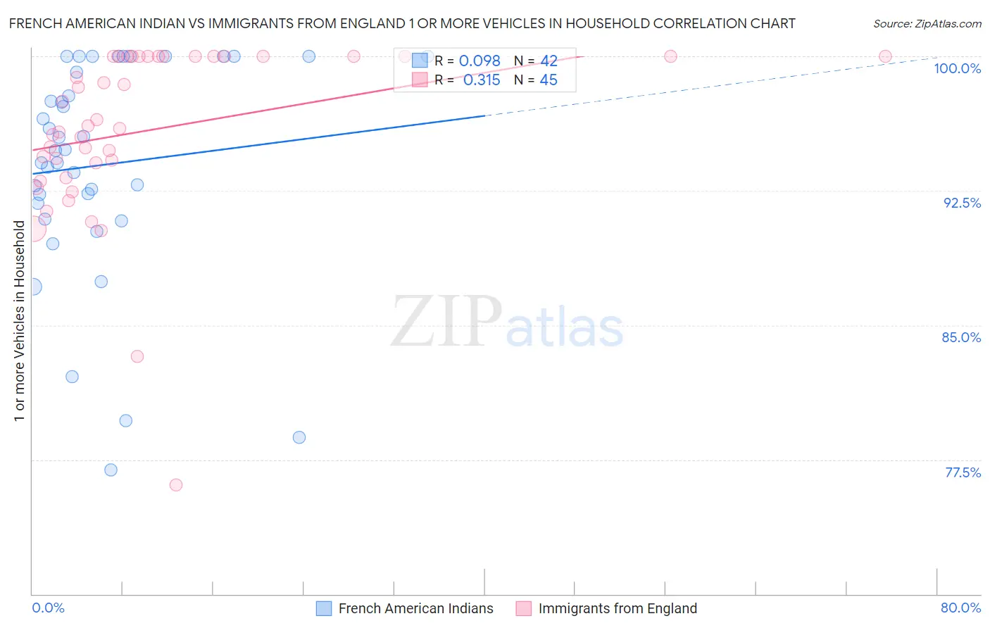 French American Indian vs Immigrants from England 1 or more Vehicles in Household