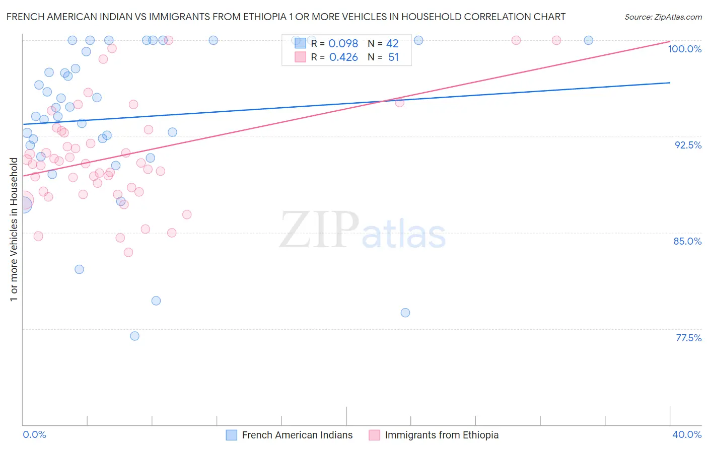 French American Indian vs Immigrants from Ethiopia 1 or more Vehicles in Household