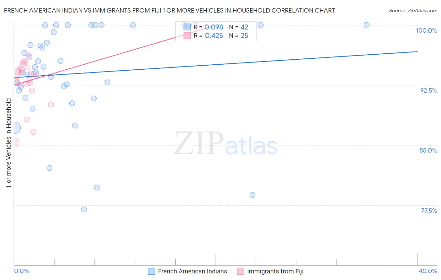 French American Indian vs Immigrants from Fiji 1 or more Vehicles in Household