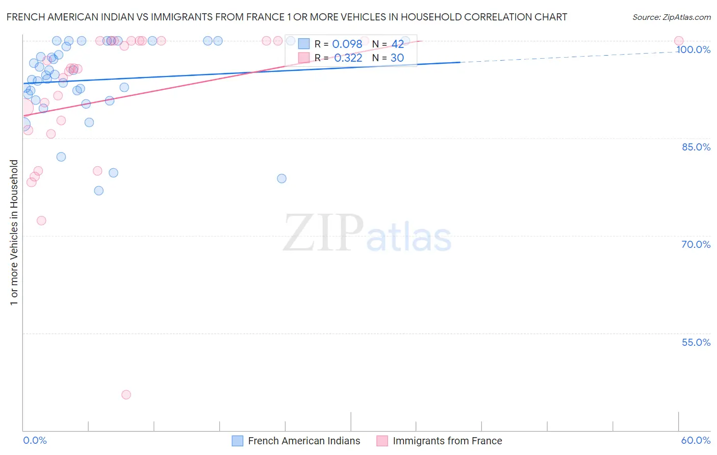 French American Indian vs Immigrants from France 1 or more Vehicles in Household